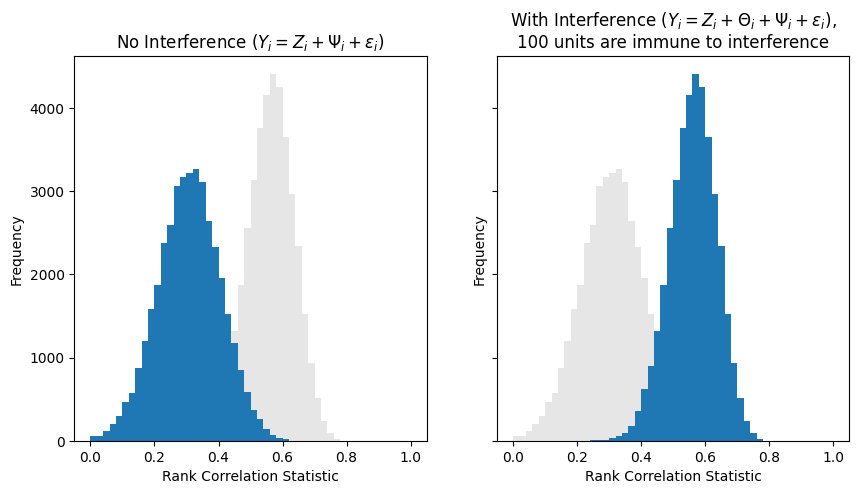 Histograms of ρ for the DGP with immunity