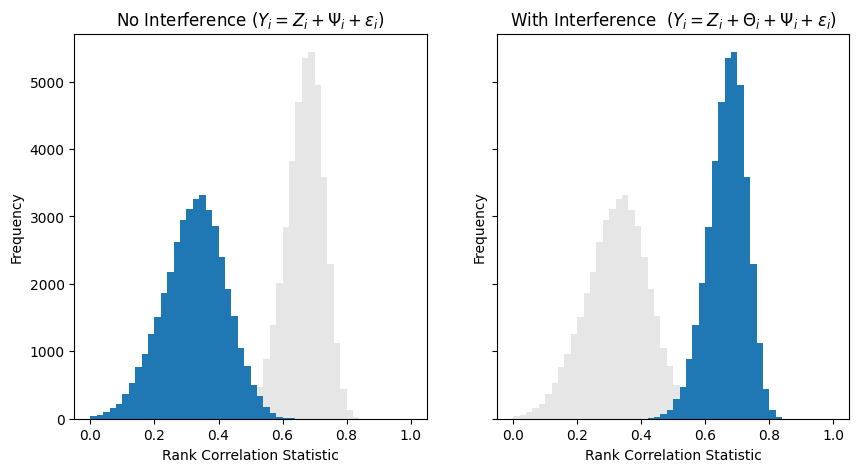 Histograms of ρ for the original DGP