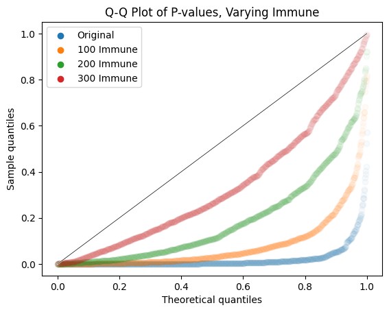 QQ-plot for with-interference DGP with immunity