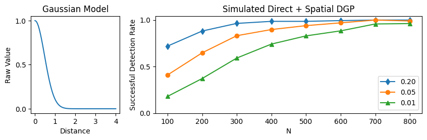 Replication of Aronow's Figure 2
