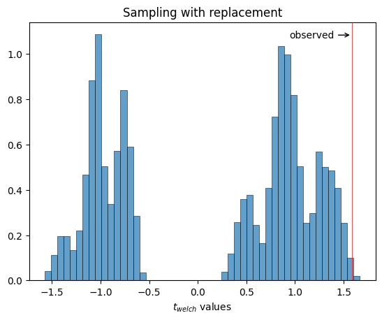 null randomization distribution, sampling with replacement