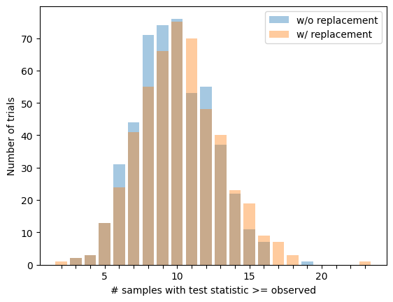 numerators of p-value estimates, sampling with vs without replacement