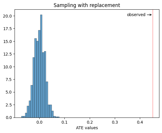 null randomization distribution, sampling with replacement